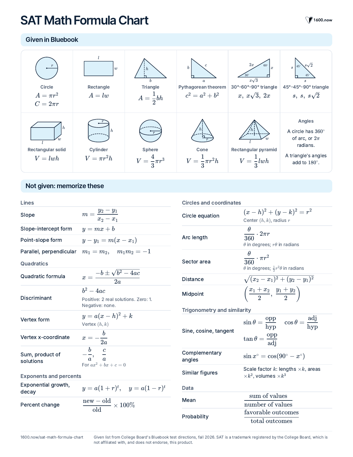 One-page SAT Math formula chart: Bluebook reference formulas with diagrams, then slope, quadratic, circle and trig formulas