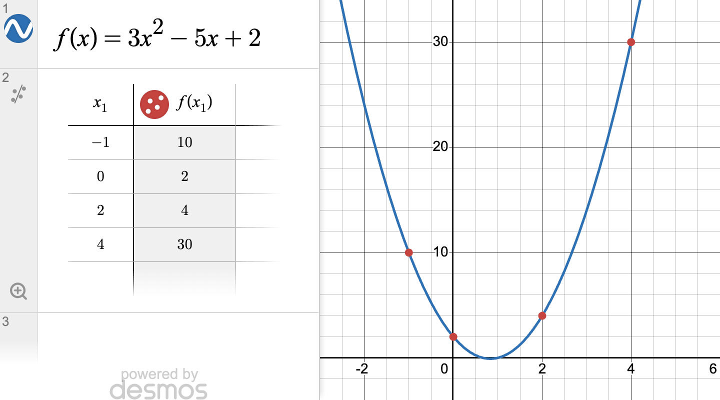 Desmos table for f(x) = 3x² − 5x + 2 showing f(−1) = 10, f(0) = 2, f(2) = 4 and f(4) = 30