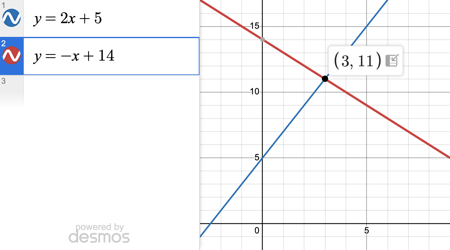 Desmos graph of y = 2x + 5 and y = −x + 14 crossing at the labeled point (3, 11)