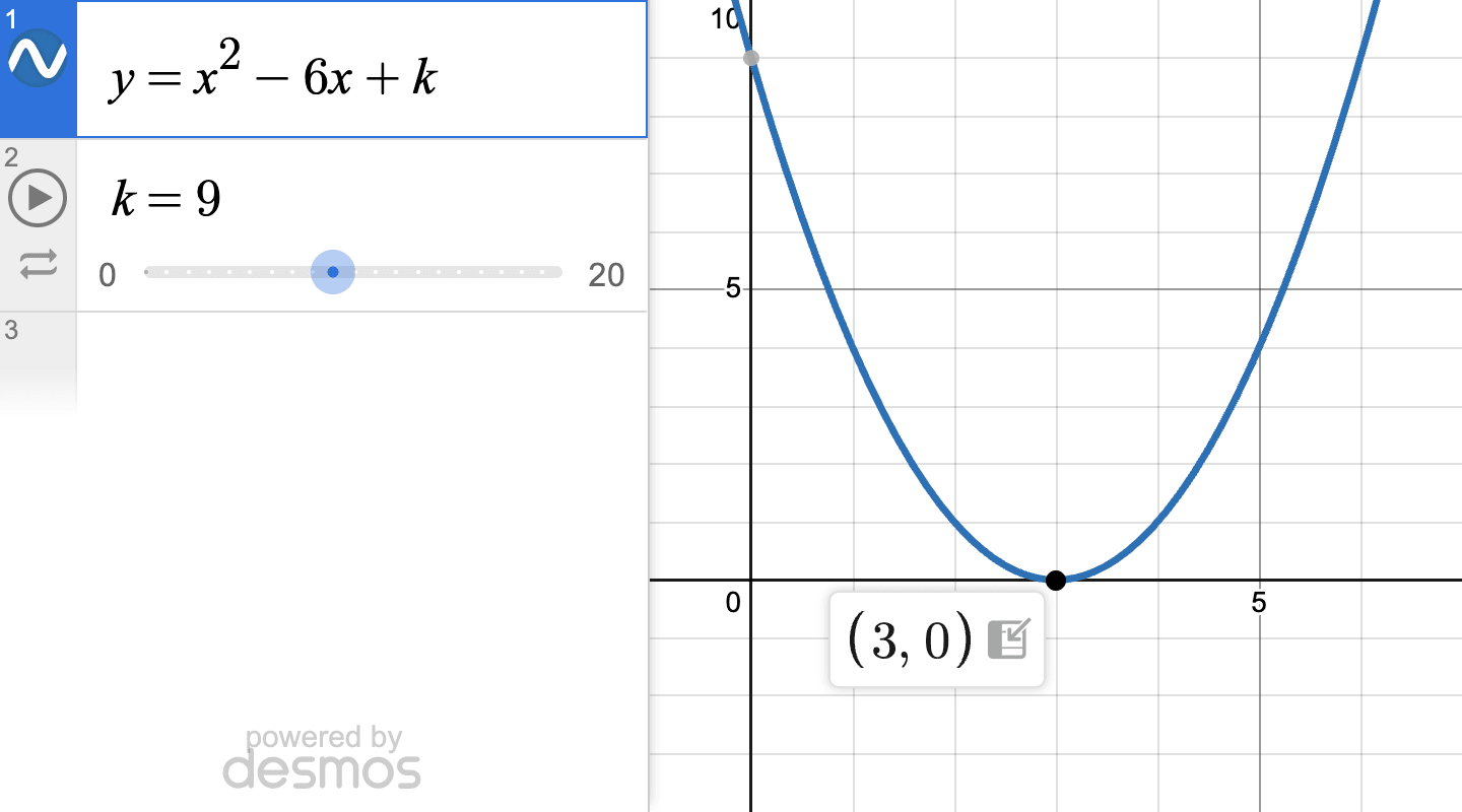 Desmos slider at k = 9, where y = x² − 6x + k touches the x-axis only at (3, 0)