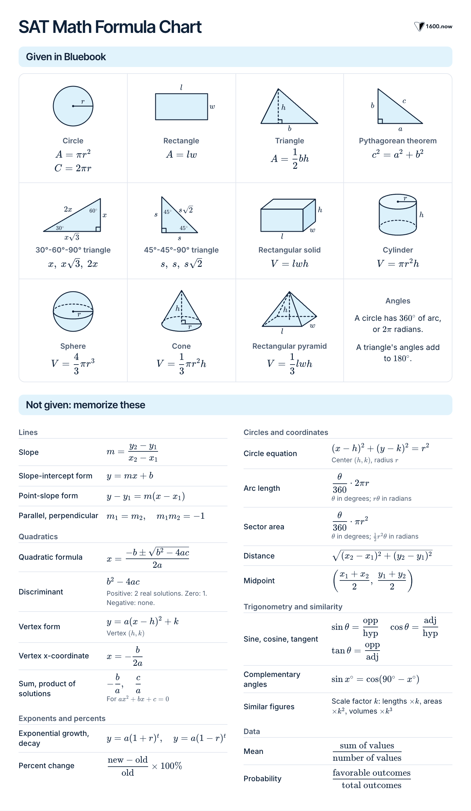 SAT formula chart: Bluebook gives A = πr², c² = a² + b², V = ⅓πr²h; not given: slope, quadratic formula, trig ratios
