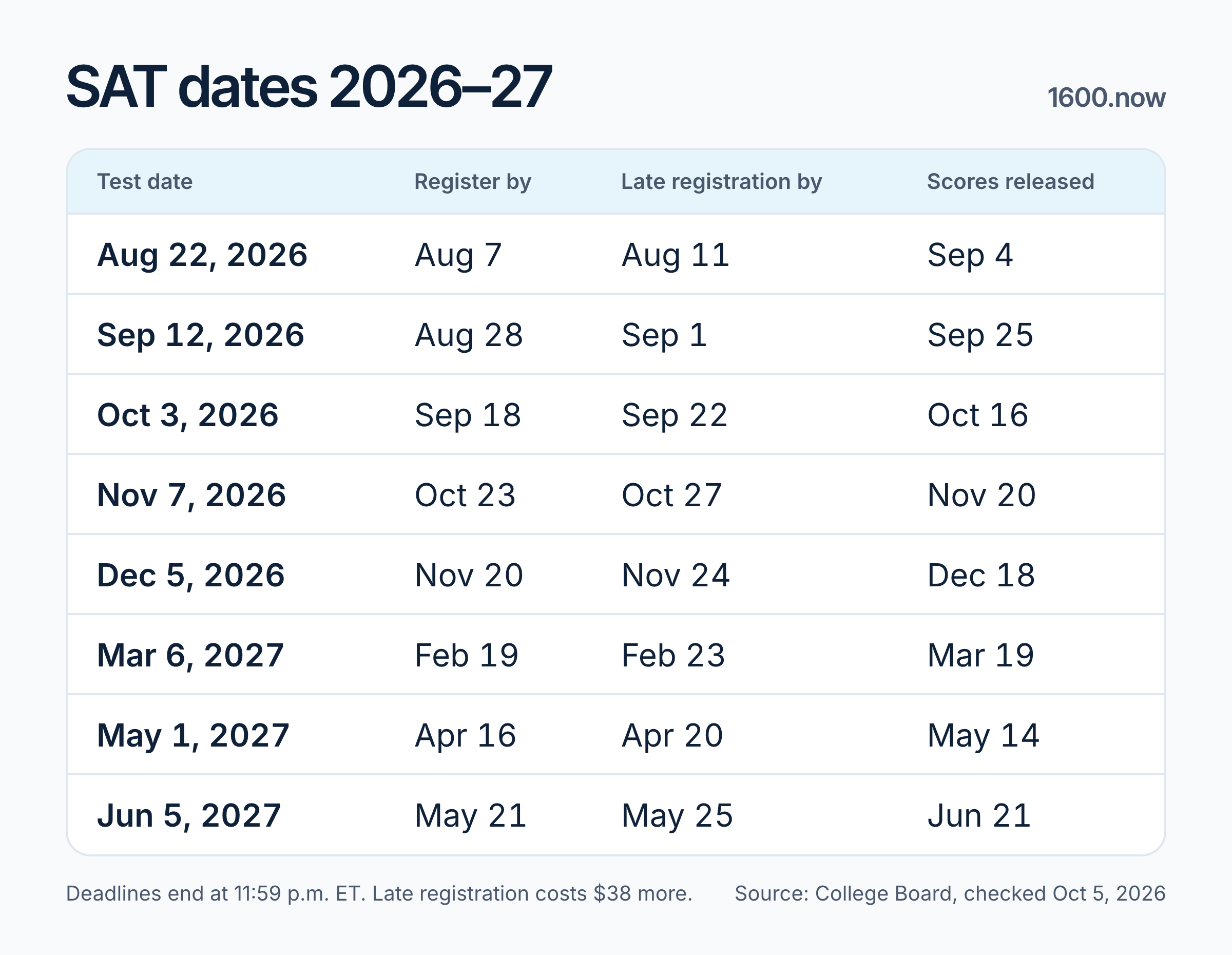 Table of 2026–27 SAT dates, Aug 22, 2026 to Jun 5, 2027, with each registration deadline, late deadline and score release date